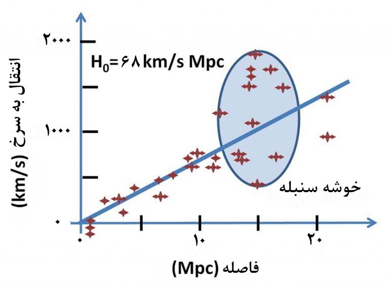 قانون هابل، نشان می‌دهد که چگونه گسترش انتقال به سرخ با بالارفتن فاصله افزایش می‌یابد.